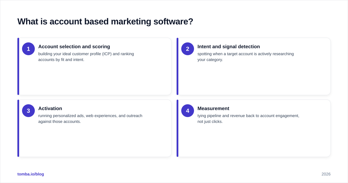 Diagram: What is account based marketing software
