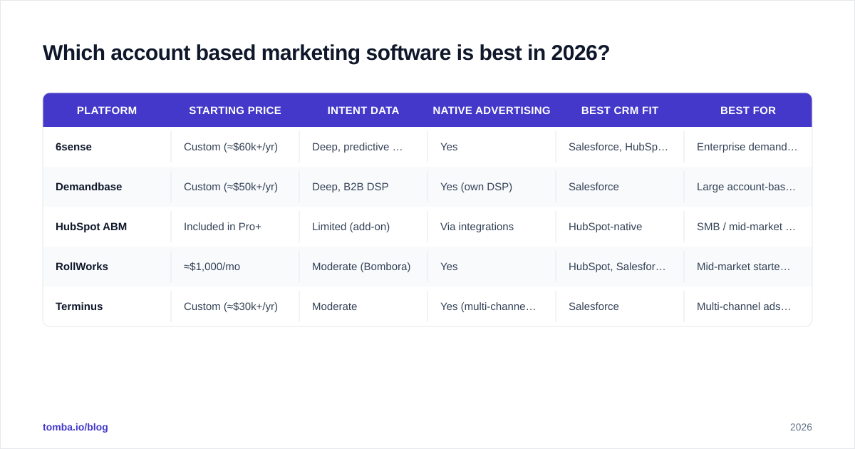 Diagram: Which account based marketing software is best in 2026