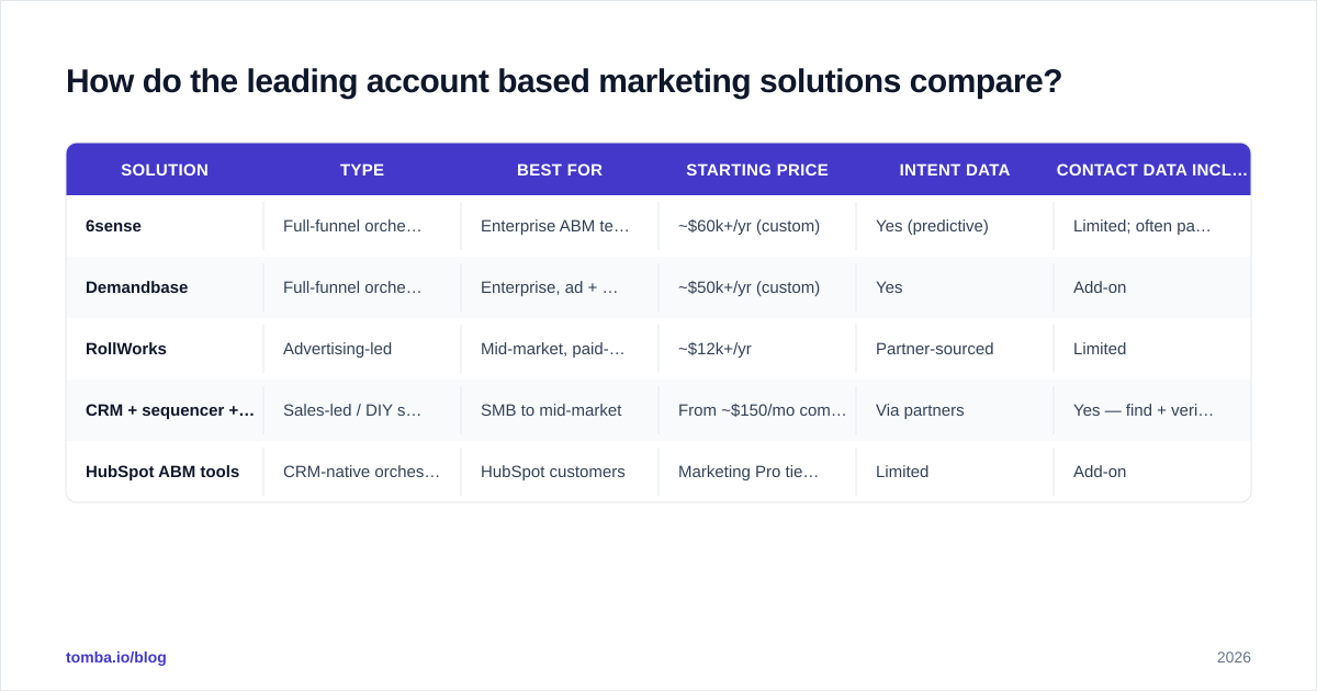 Diagram: How do the leading account based marketing solutions compare