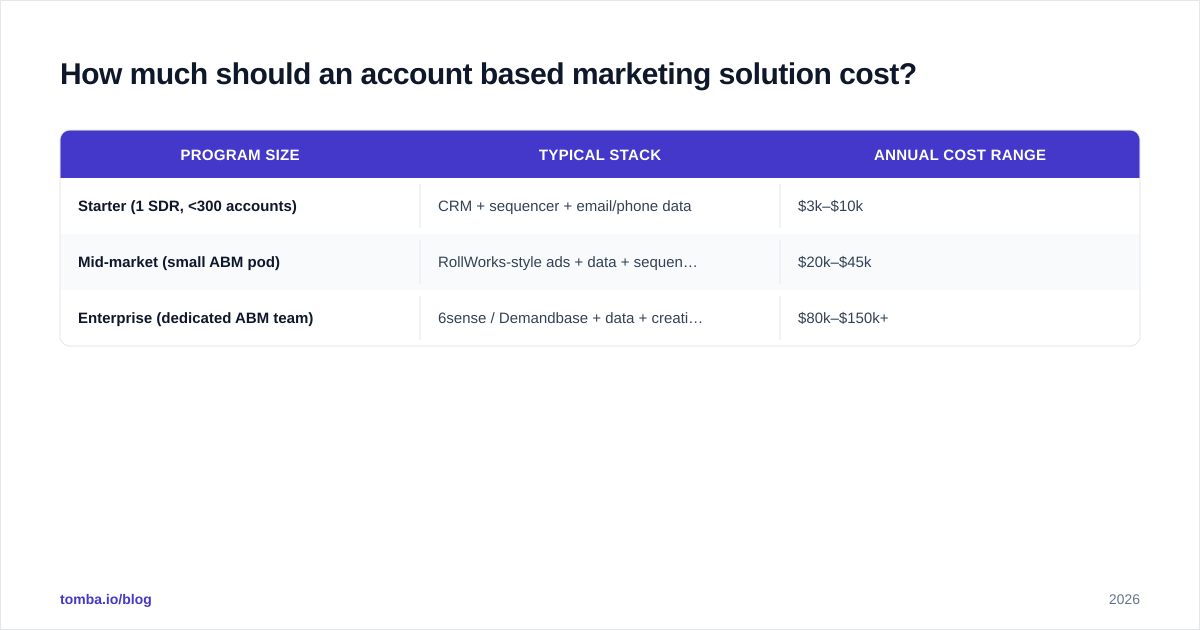 Diagram: How much should an account based marketing solution cost