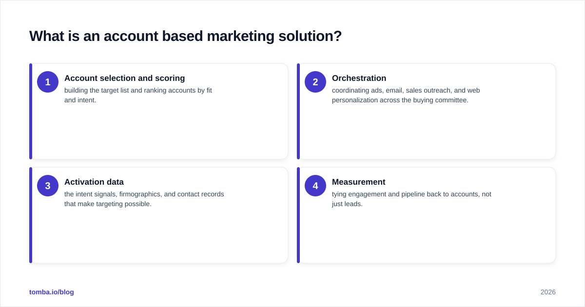 Diagram: What is an account based marketing solution