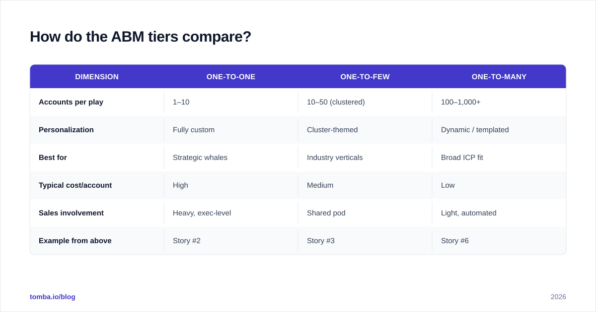 Diagram: How do the ABM tiers compare