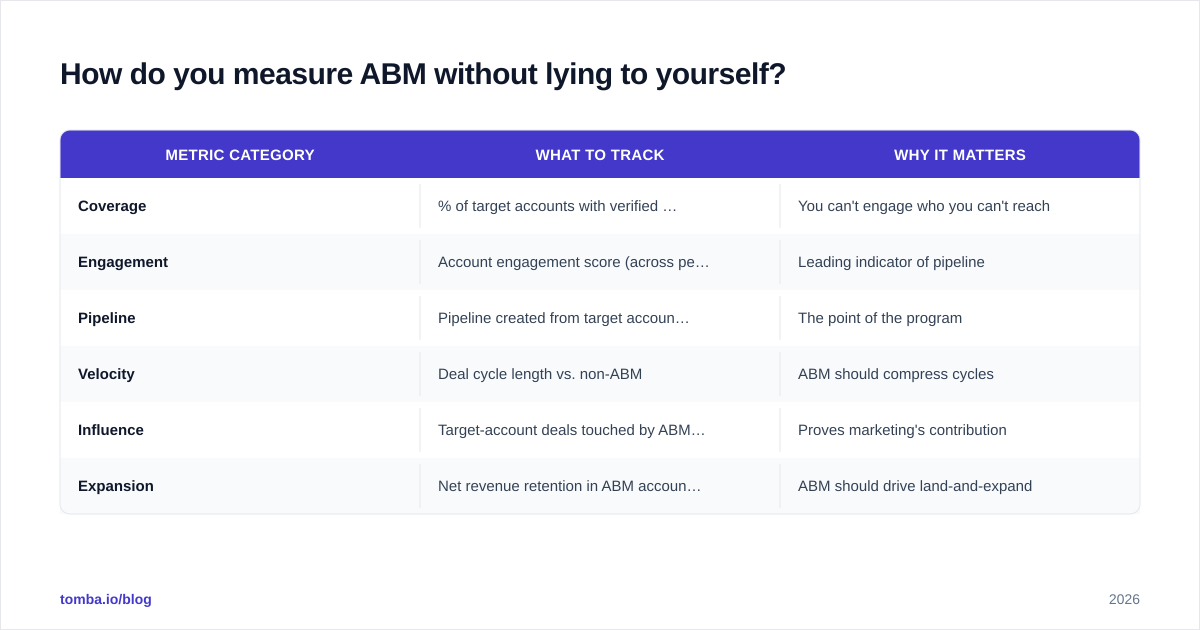 Diagram: How do you measure ABM without lying to yourself
