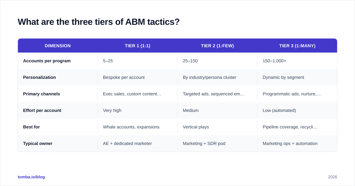 Diagram: What are the three tiers of ABM tactics