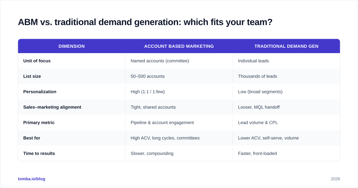 Diagram: ABM vs. traditional demand generation: which fits your team