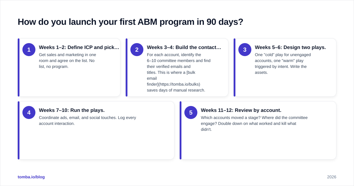 Diagram: How do you launch your first ABM program in 90 days