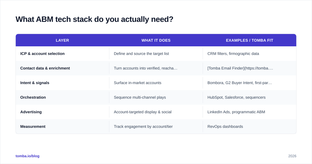 Diagram: What ABM tech stack do you actually need