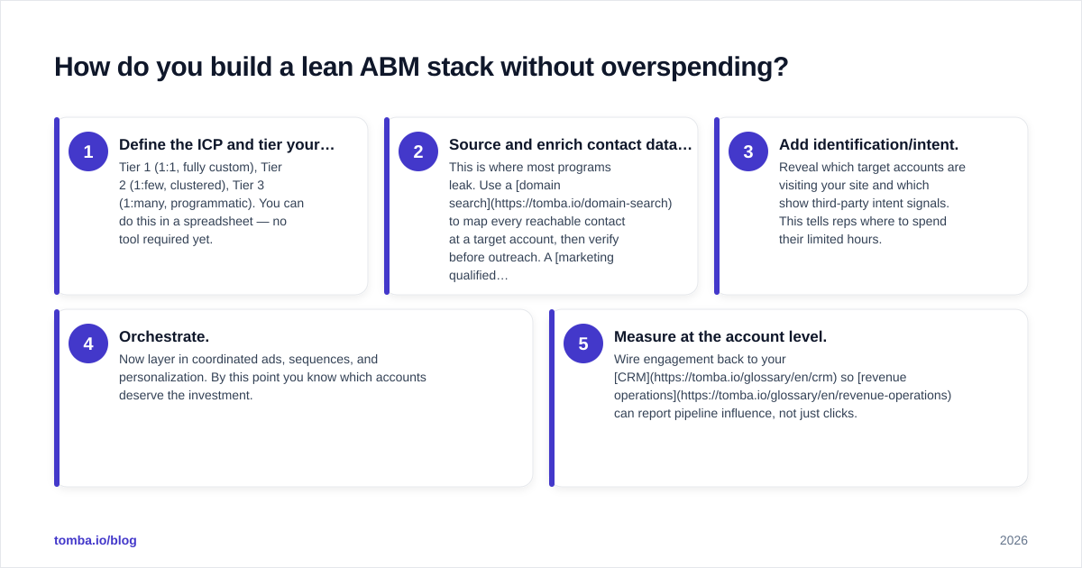 Diagram: How do you build a lean ABM stack without overspending