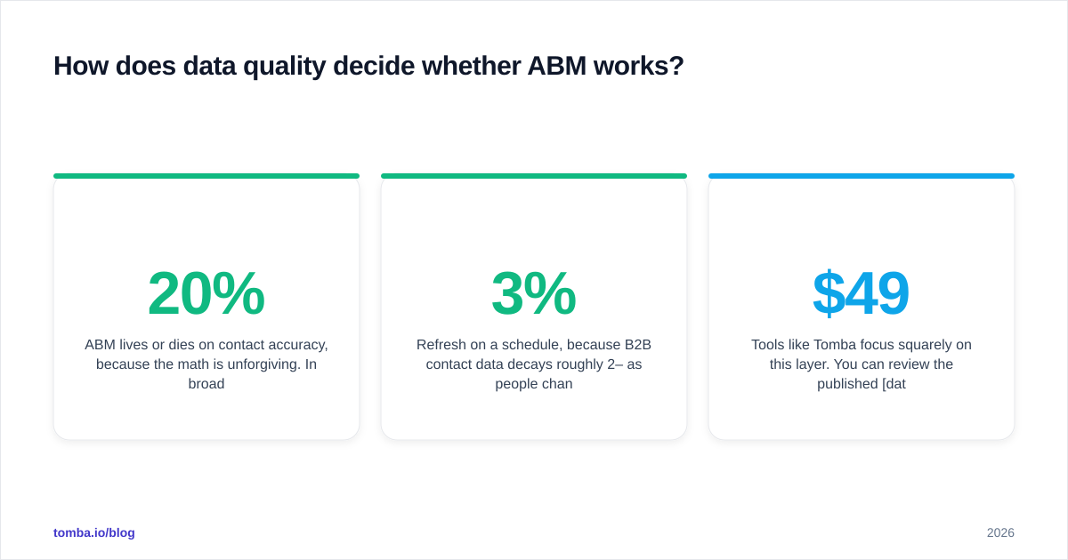 Diagram: How does data quality decide whether ABM works