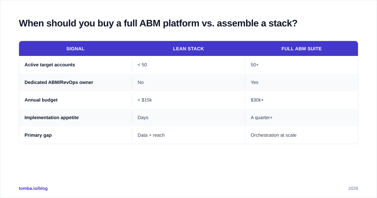 Diagram: When should you buy a full ABM platform vs. assemble a stack