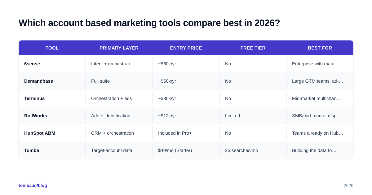Diagram: Which account based marketing tools compare best in 2026