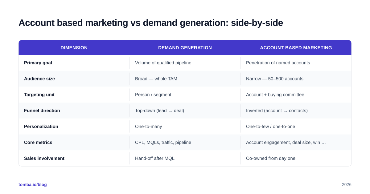 Diagram: Account based marketing vs demand generation: side-by-side