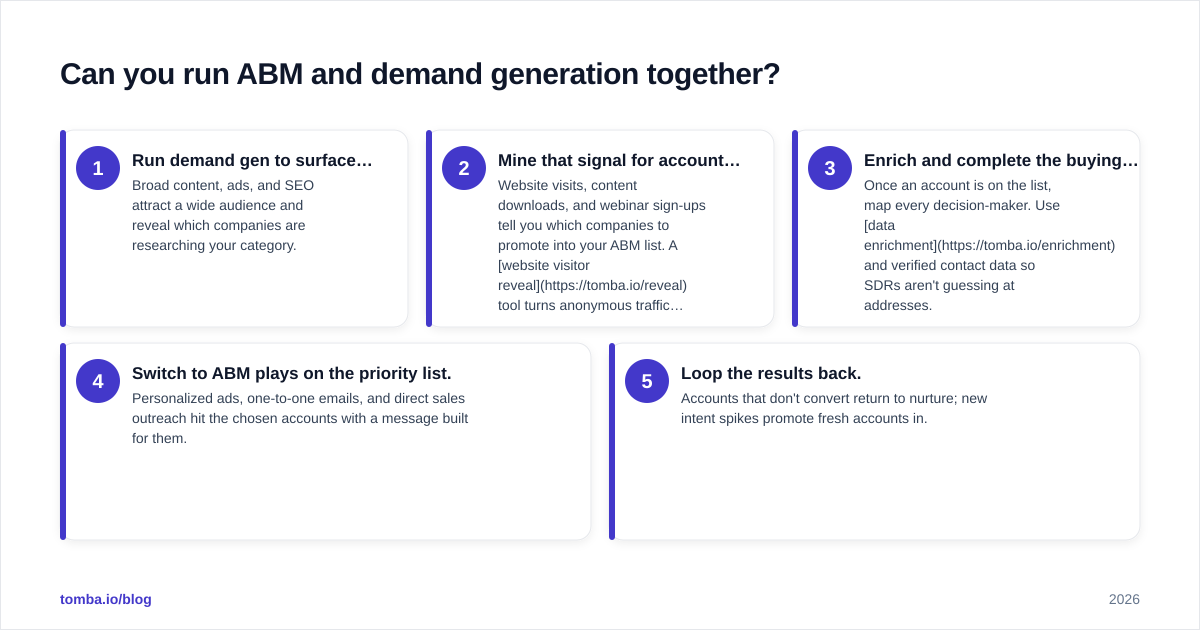 Diagram: Can you run ABM and demand generation together