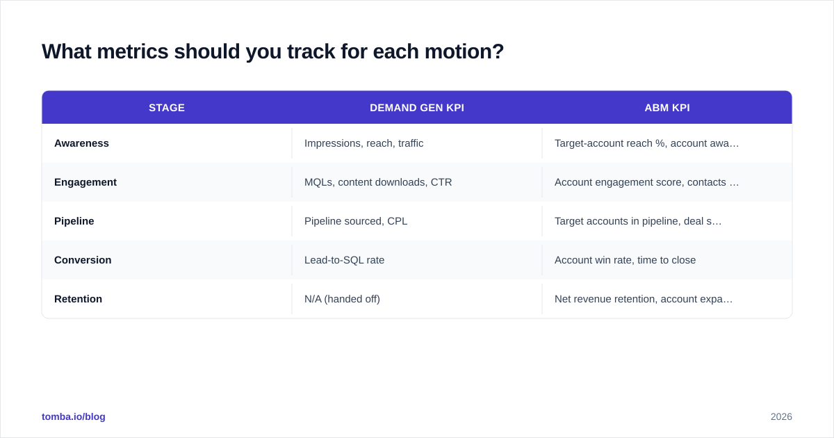 Diagram: What metrics should you track for each motion