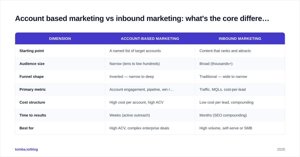 Diagram: Account based marketing vs inbound marketing: what's the core difference