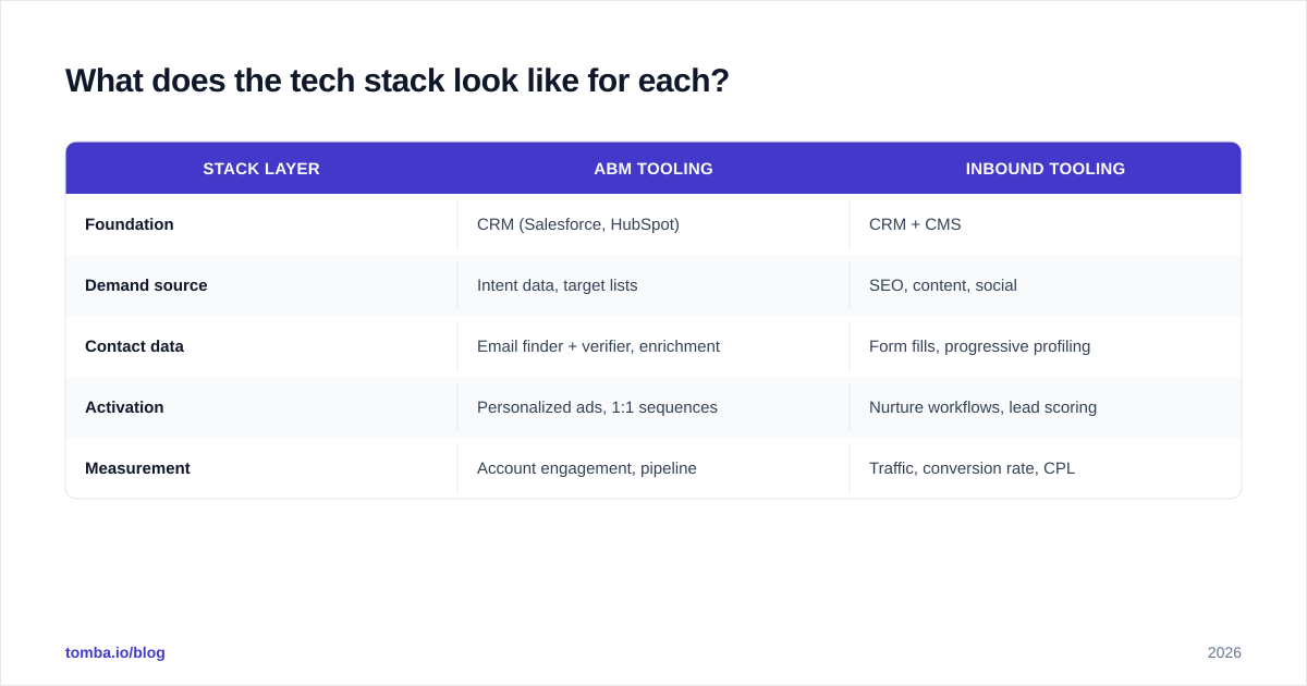Diagram: What does the tech stack look like for each