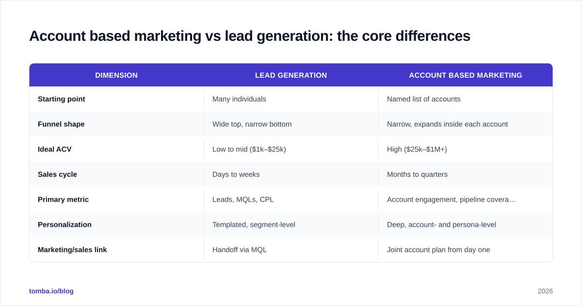 Diagram: Account based marketing vs lead generation: the core differences