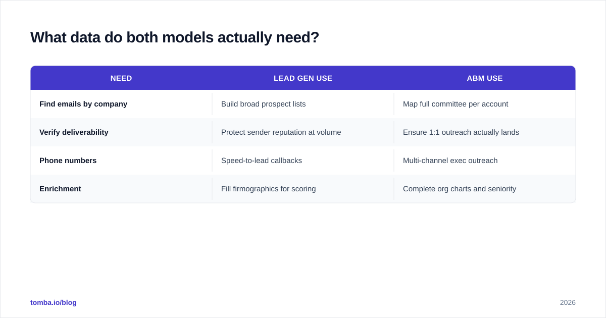 Diagram: What data do both models actually need