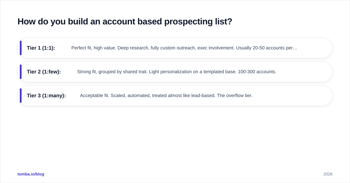 Diagram: How do you build an account based prospecting list