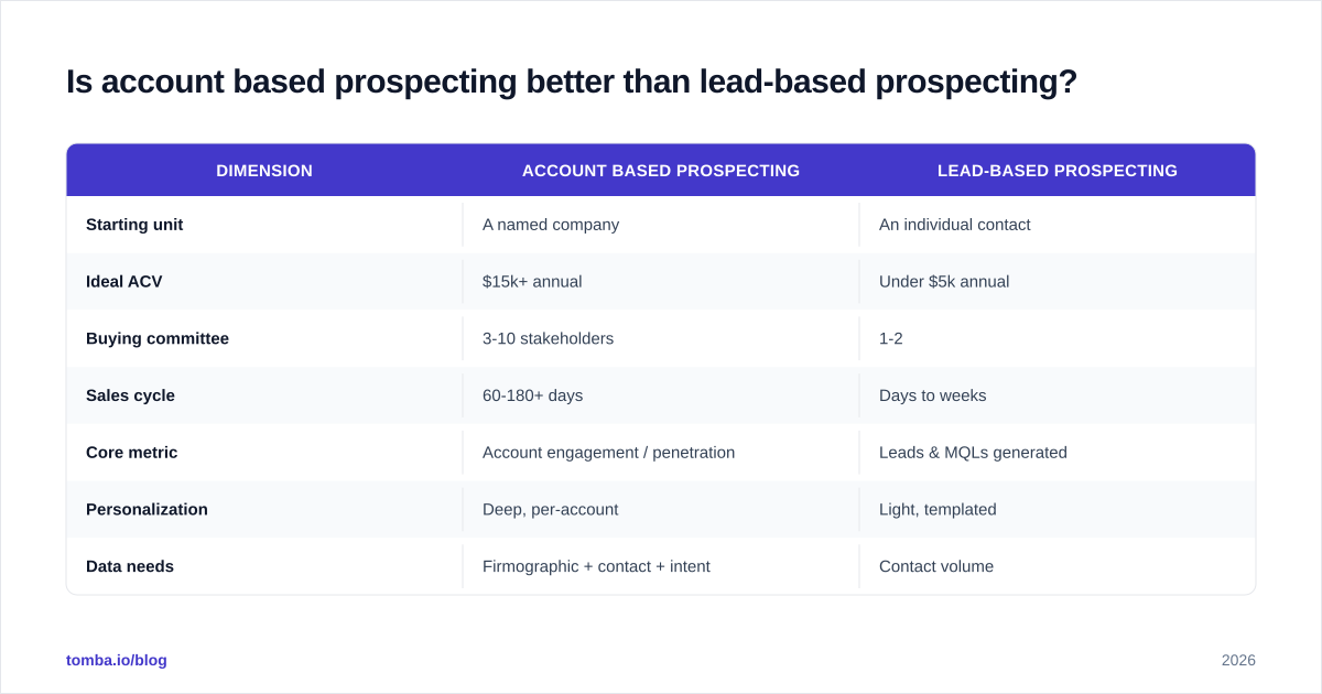 Diagram: Is account based prospecting better than lead-based prospecting