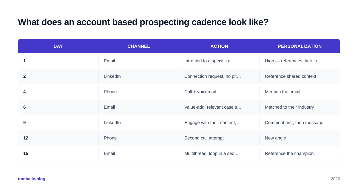 Diagram: What does an account based prospecting cadence look like