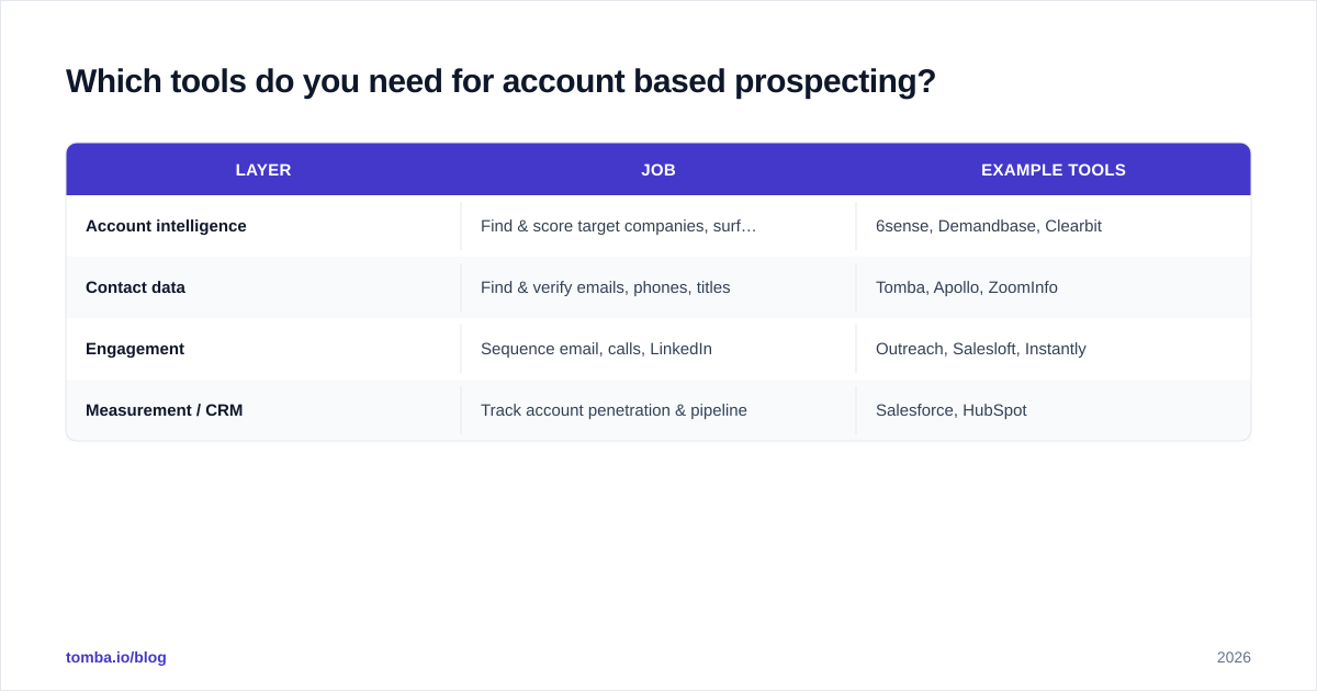 Diagram: Which tools do you need for account based prospecting
