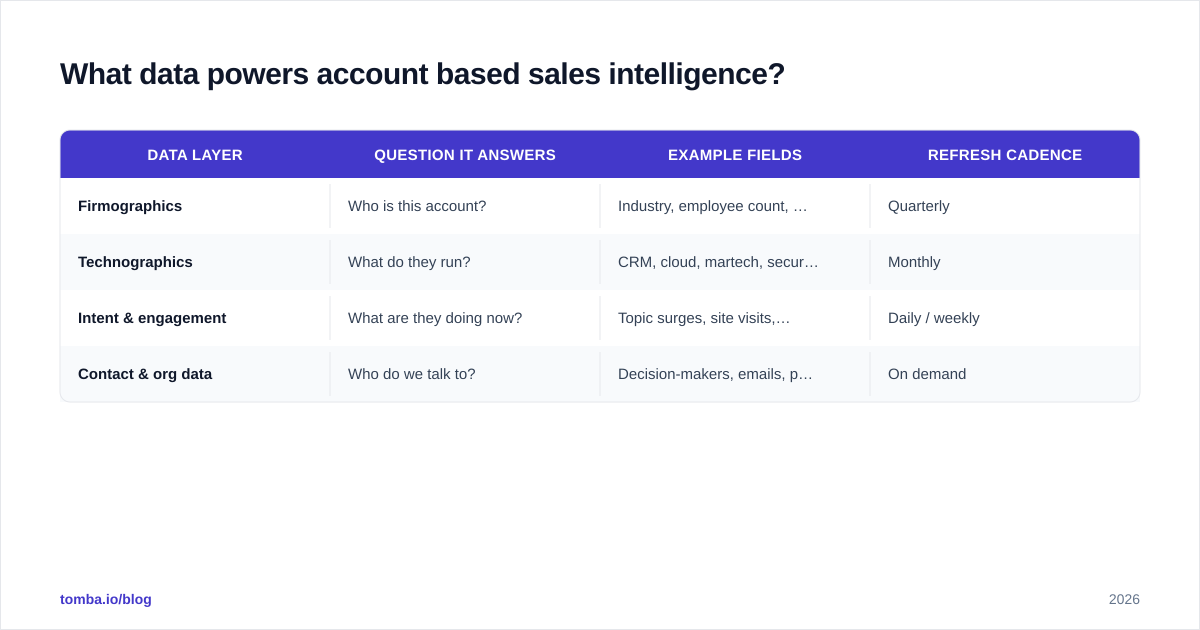 Diagram: What data powers account based sales intelligence