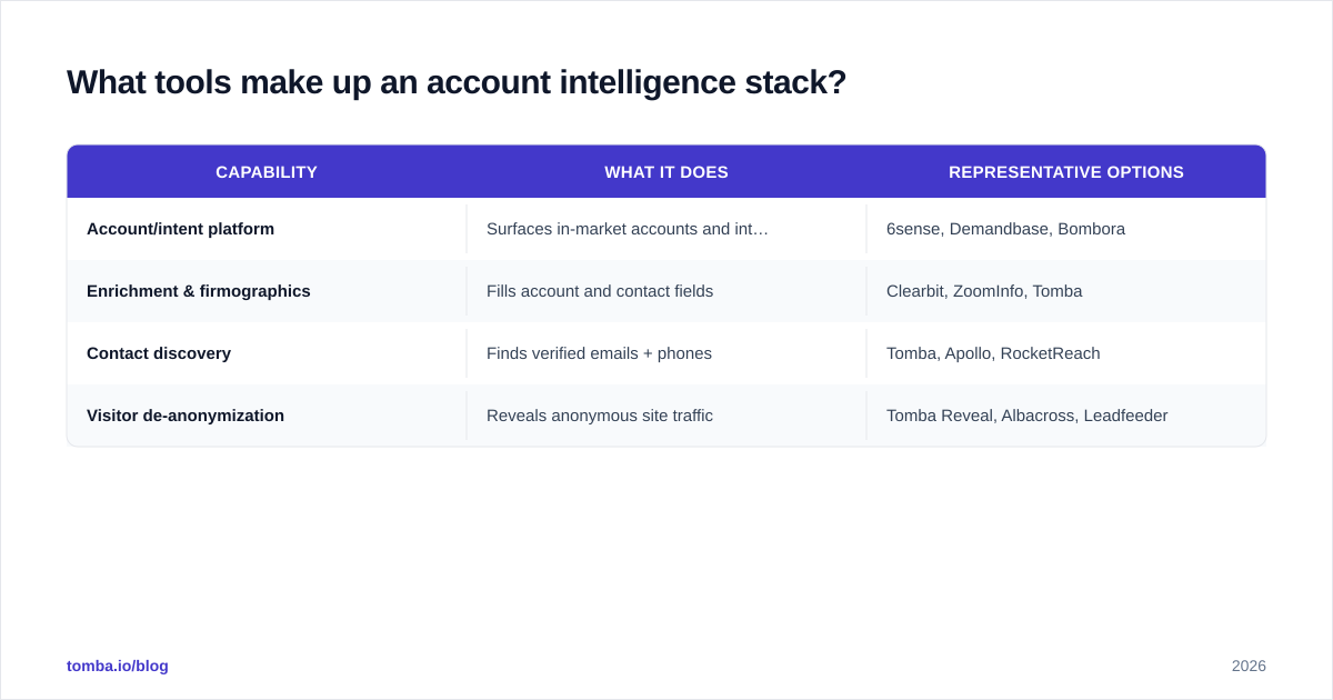 Diagram: What tools make up an account intelligence stack