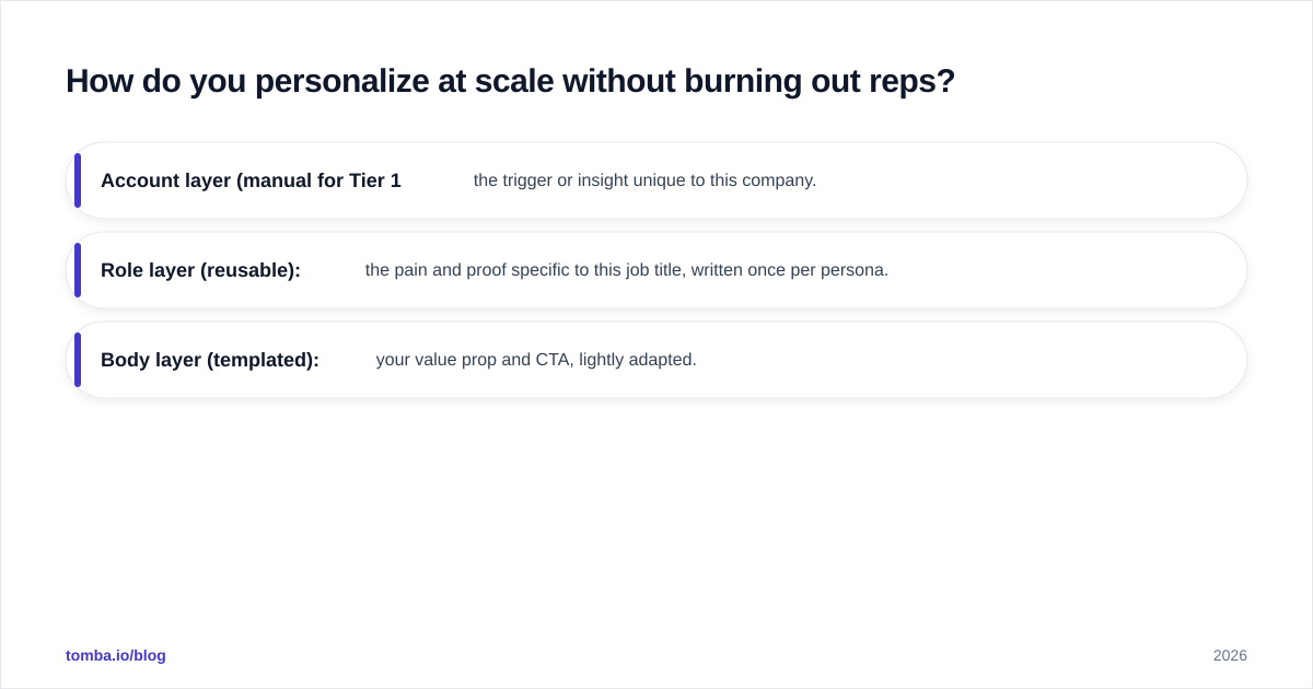 Diagram: How do you personalize at scale without burning out reps