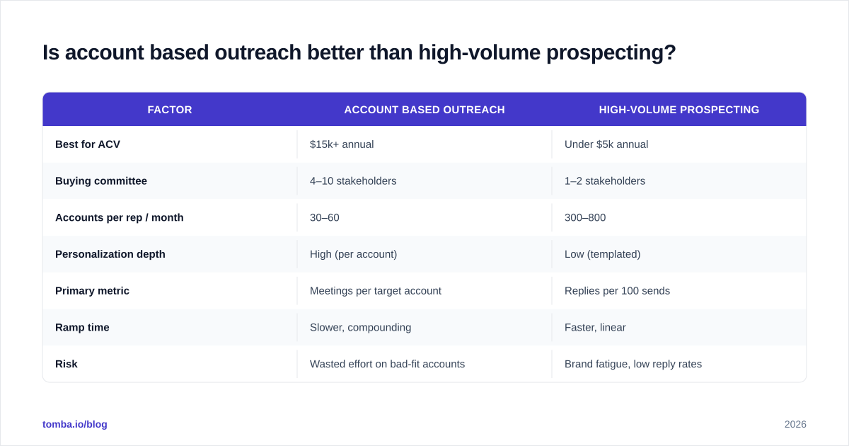 Diagram: Is account based outreach better than high-volume prospecting