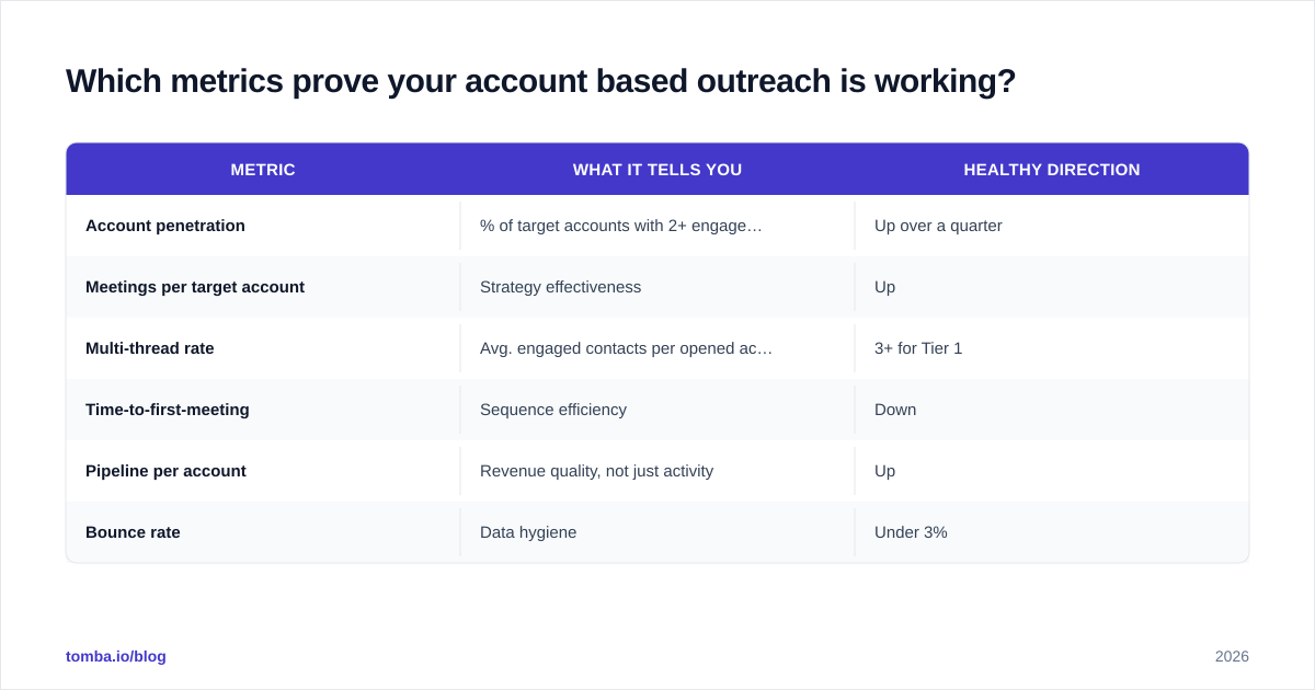 Diagram: Which metrics prove your account based outreach is working