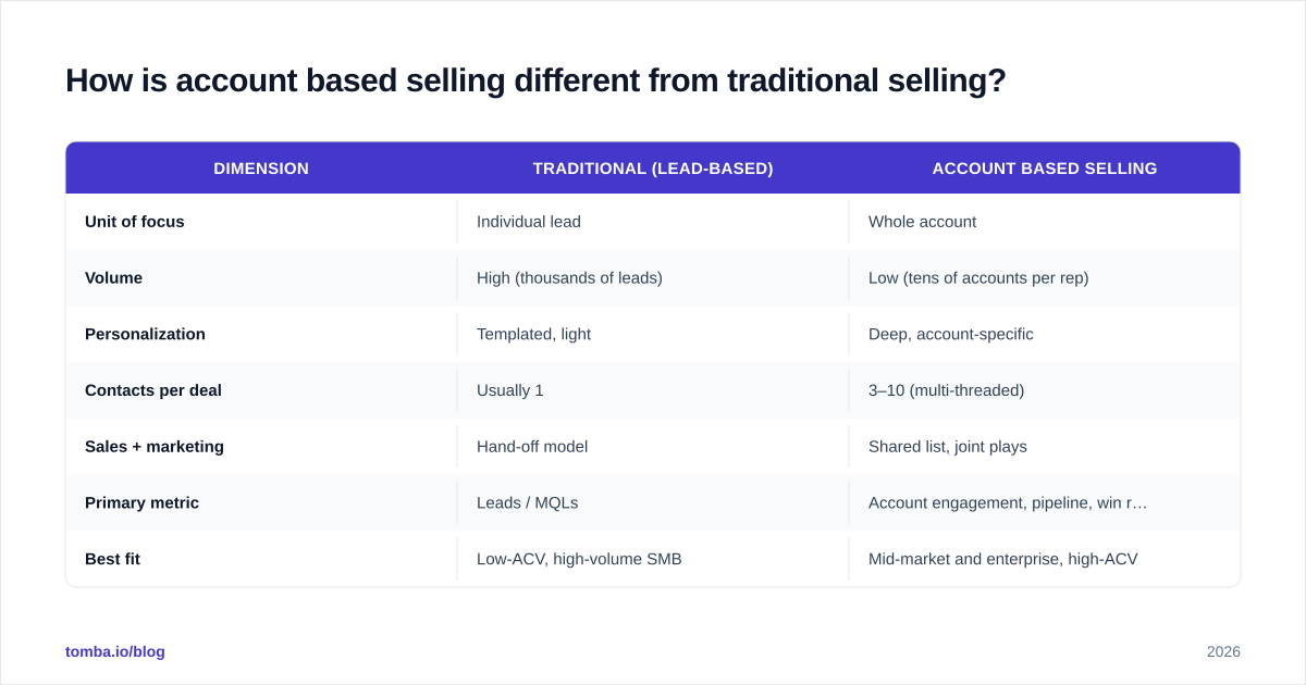 Diagram: How is account based selling different from traditional selling