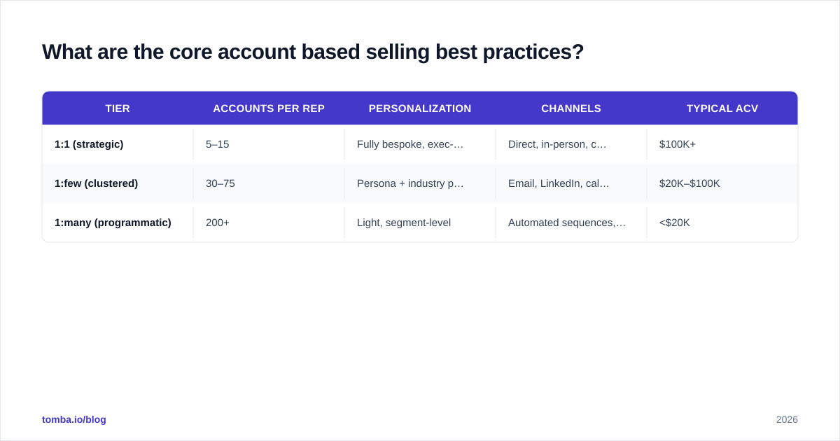 Diagram: What are the core account based selling best practices