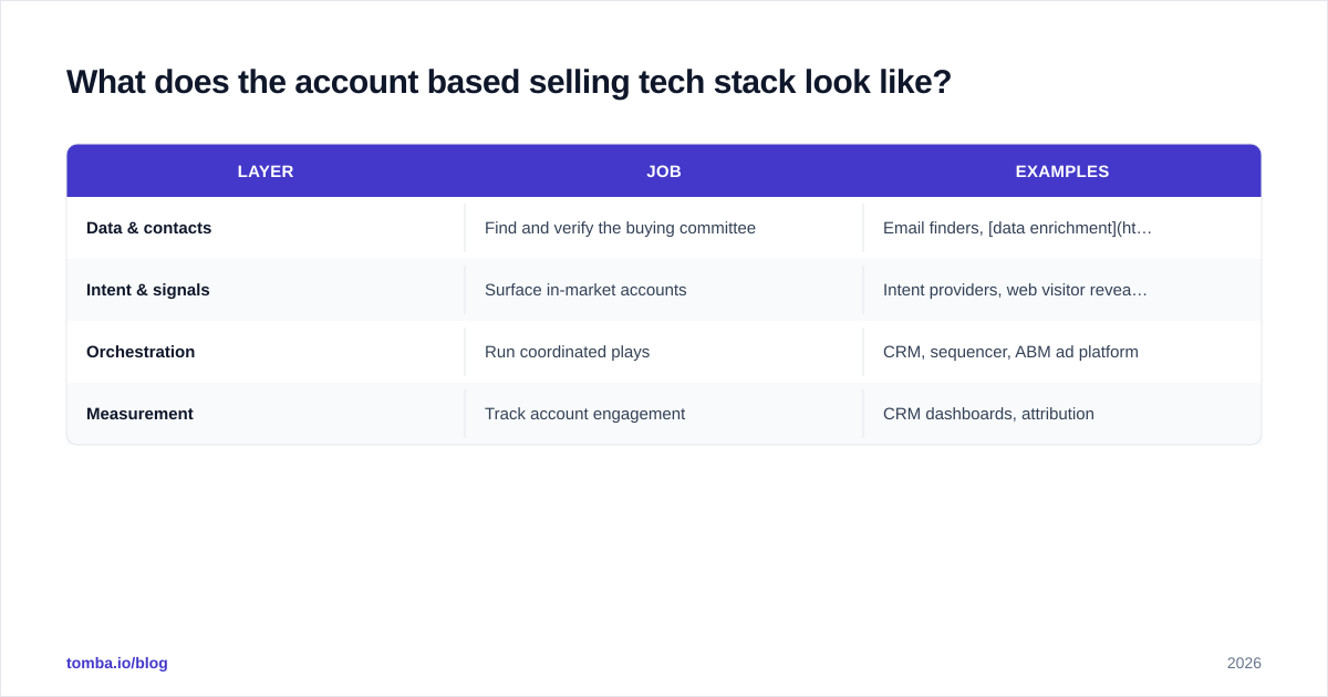 Diagram: What does the account based selling tech stack look like
