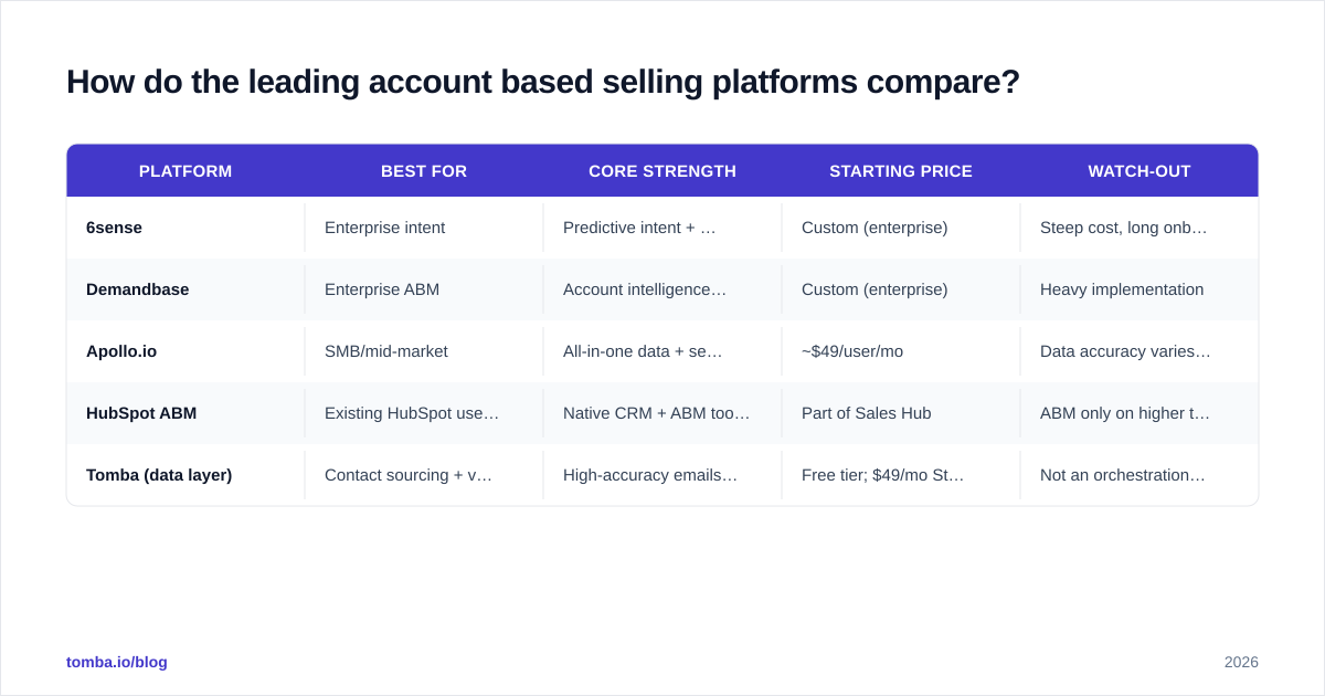 Diagram: How do the leading account based selling platforms compare