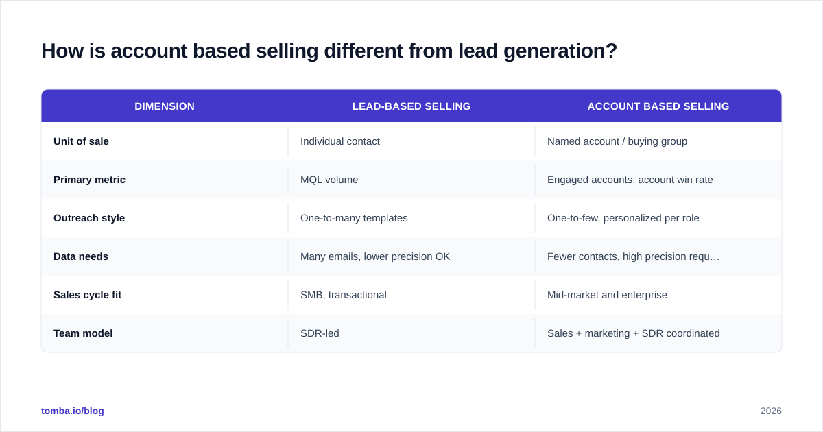 Diagram: How is account based selling different from lead generation