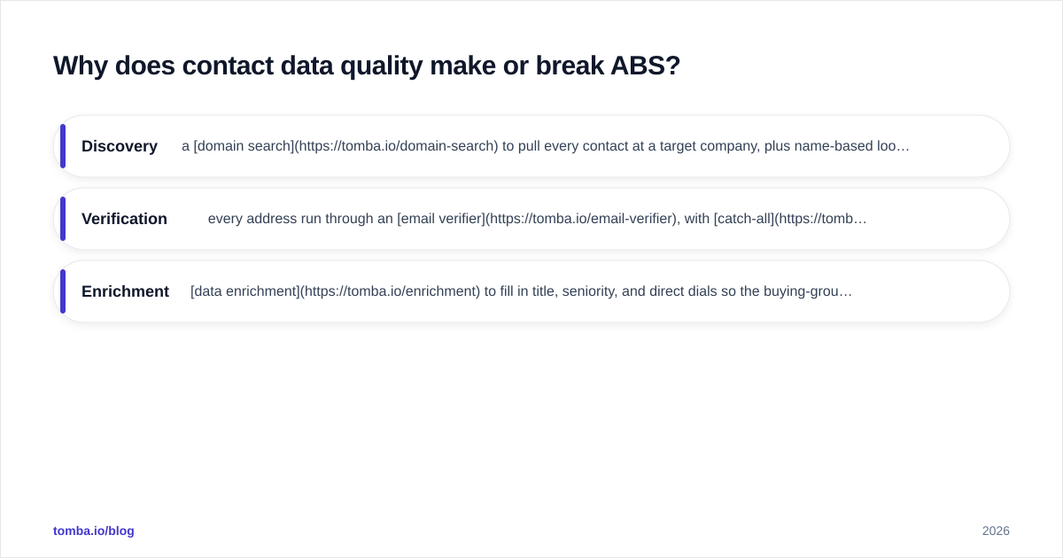 Diagram: Why does contact data quality make or break ABS