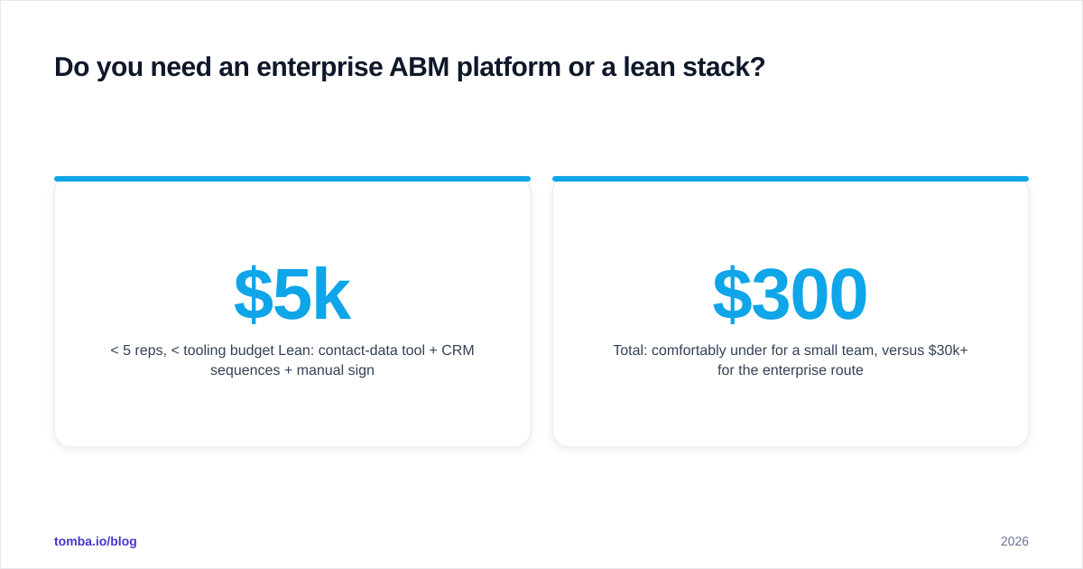 Diagram: Do you need an enterprise ABM platform or a lean stack