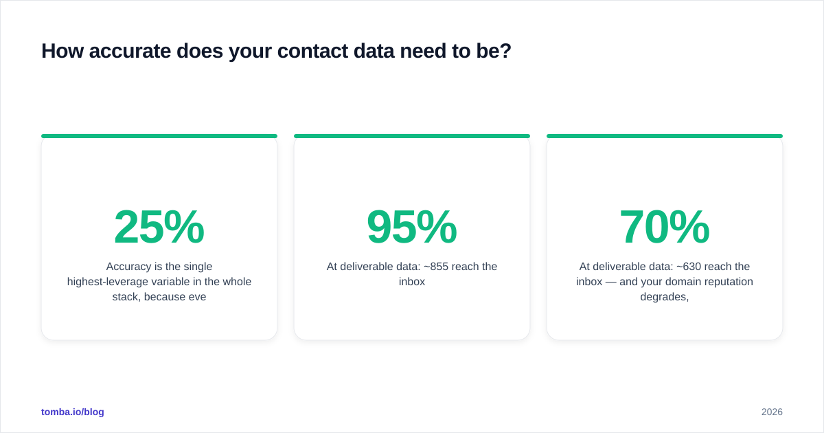 Diagram: How accurate does your contact data need to be