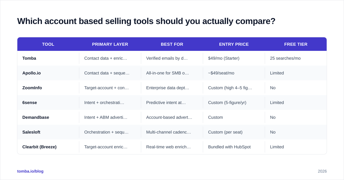 Diagram: Which account based selling tools should you actually compare