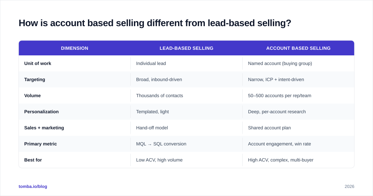Diagram: How is account based selling different from lead-based selling
