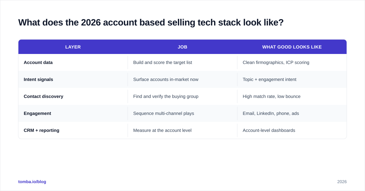 Diagram: What does the 2026 account based selling tech stack look like