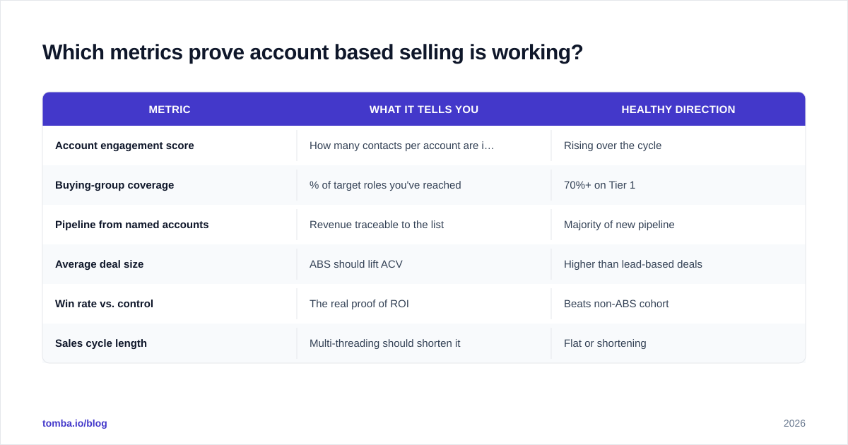 Diagram: Which metrics prove account based selling is working