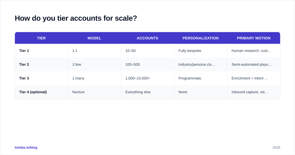 Diagram: How do you tier accounts for scale