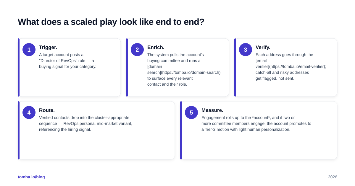 Diagram: What does a scaled play look like end to end