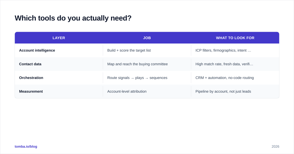 Diagram: Which tools do you actually need