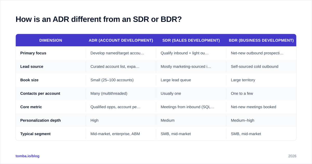 Diagram: How is an ADR different from an SDR or BDR