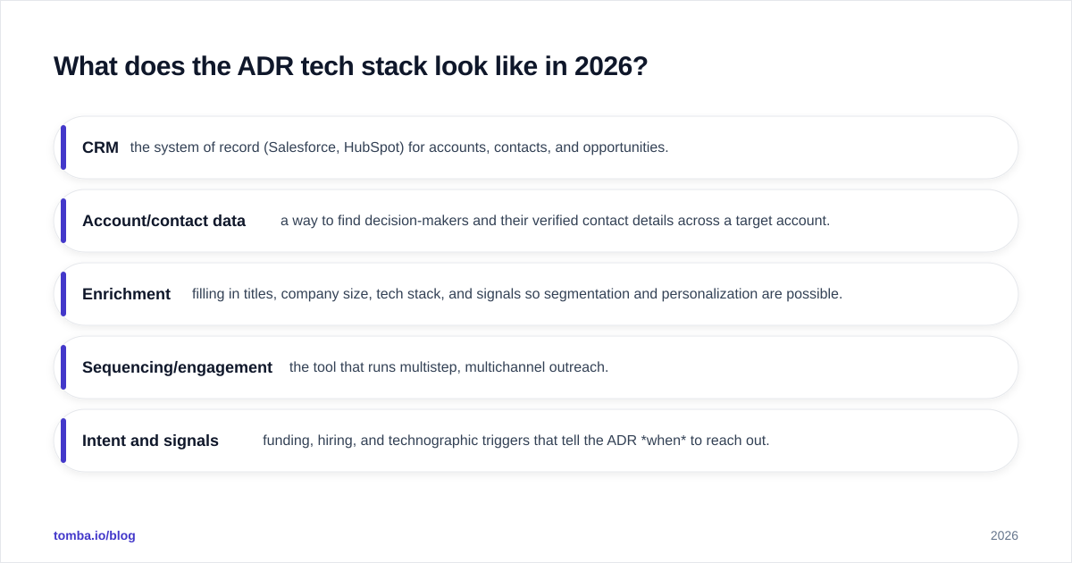 Diagram: What does the ADR tech stack look like in 2026