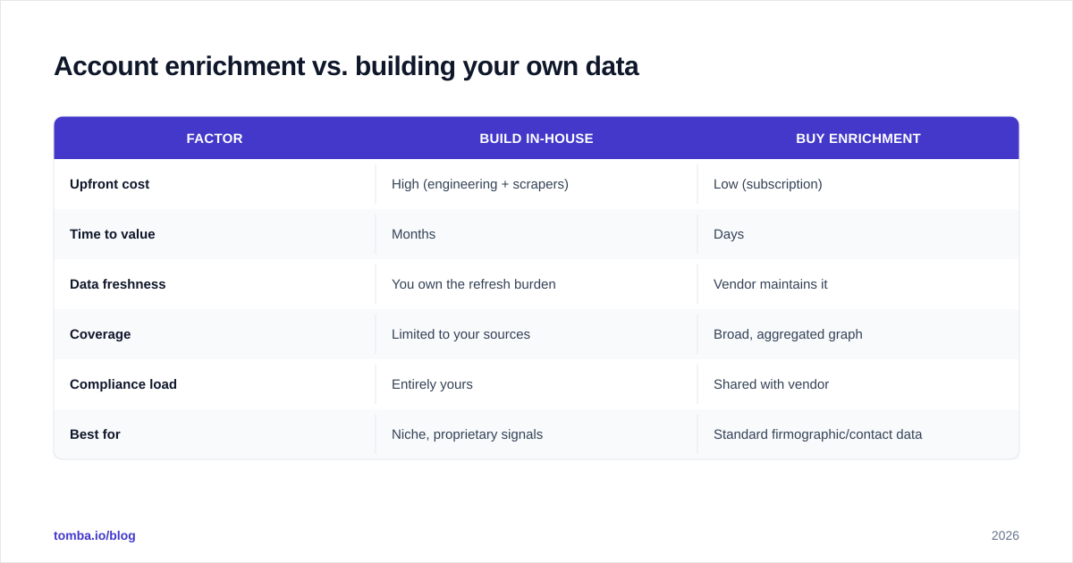 Diagram: Account enrichment vs. building your own data
