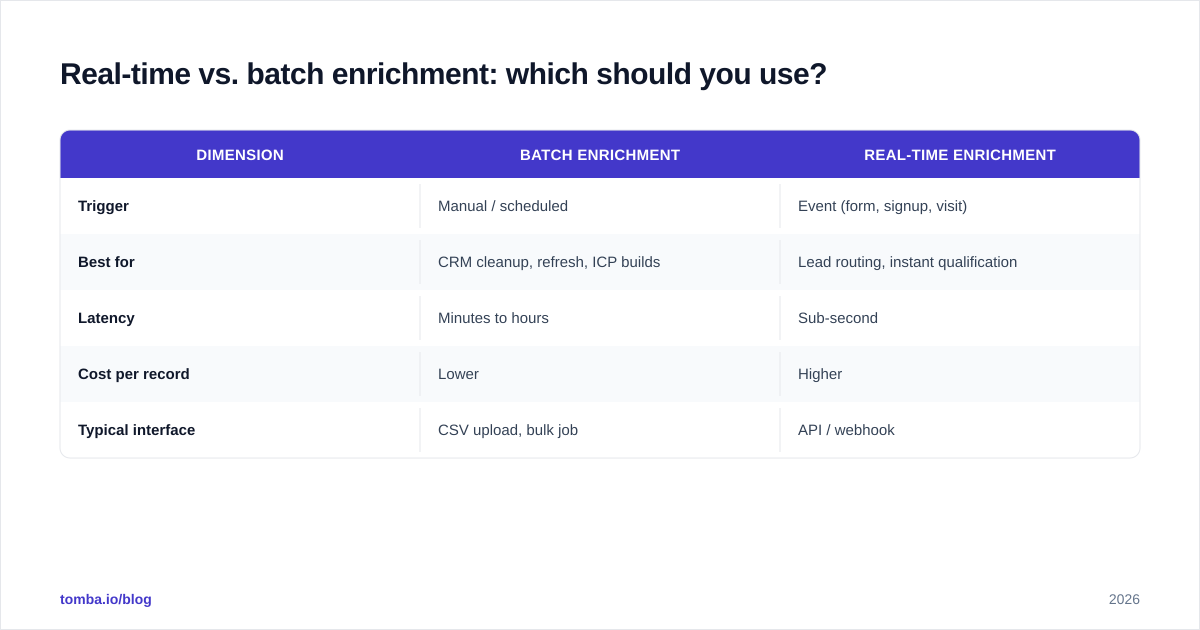 Diagram: Real-time vs. batch enrichment: which should you use